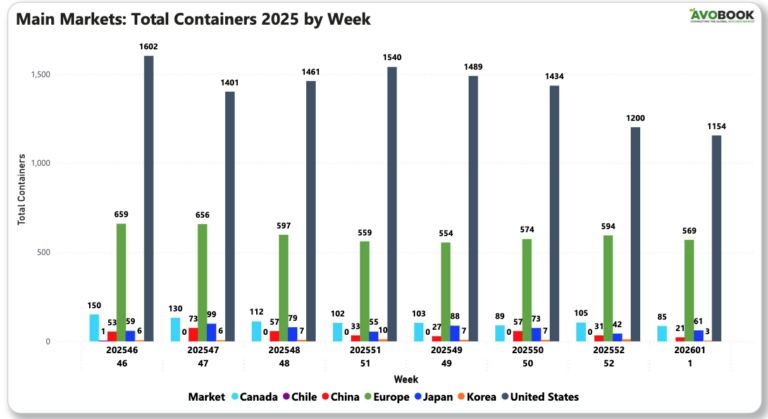 global avocado volumes